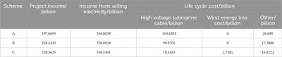 Grid-connection transmission system planning of offshore wind farm cluster consider the project income